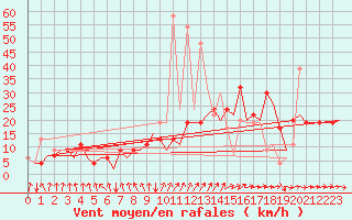 Courbe de la force du vent pour Madrid / Barajas (Esp)