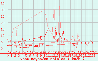 Courbe de la force du vent pour Emmen