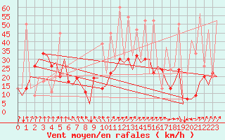 Courbe de la force du vent pour Bilbao (Esp)