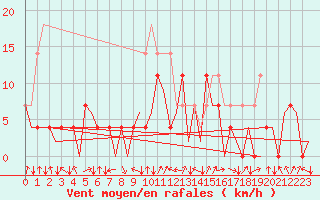 Courbe de la force du vent pour Mosjoen Kjaerstad