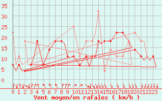 Courbe de la force du vent pour Evenes