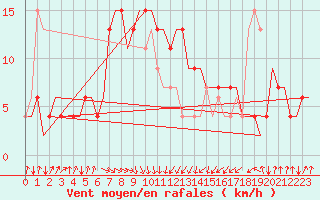 Courbe de la force du vent pour Rimini