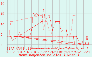 Courbe de la force du vent pour Ingolstadt
