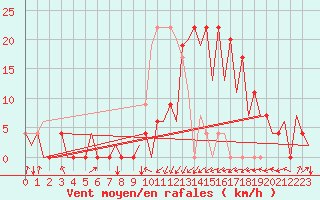 Courbe de la force du vent pour Santander / Parayas