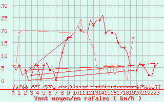 Courbe de la force du vent pour Olbia / Costa Smeralda