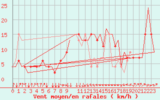 Courbe de la force du vent pour Rimini