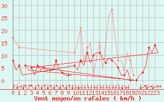 Courbe de la force du vent pour San Sebastian (Esp)