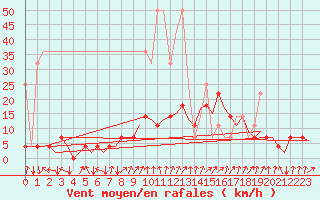 Courbe de la force du vent pour Frankfort (All)