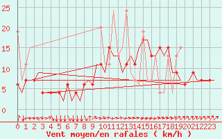 Courbe de la force du vent pour Tanger Aerodrome