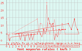 Courbe de la force du vent pour Bardufoss