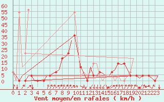 Courbe de la force du vent pour Laupheim