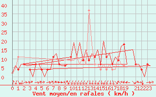 Courbe de la force du vent pour Annaba