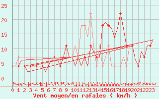 Courbe de la force du vent pour Stuttgart-Echterdingen