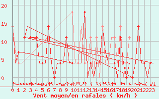 Courbe de la force du vent pour Murmansk