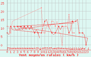 Courbe de la force du vent pour Haugesund / Karmoy