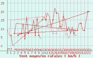Courbe de la force du vent pour Pamplona (Esp)