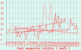 Courbe de la force du vent pour Asturias / Aviles