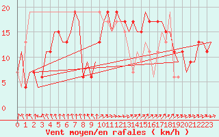 Courbe de la force du vent pour Aberdeen (UK)