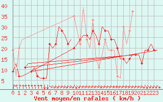 Courbe de la force du vent pour Heraklion Airport