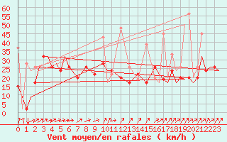 Courbe de la force du vent pour Paros Community Airport