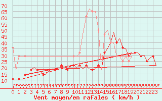 Courbe de la force du vent pour Amsterdam Airport Schiphol