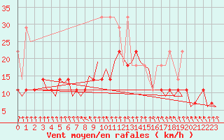 Courbe de la force du vent pour Luxembourg (Lux)