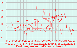 Courbe de la force du vent pour Madrid / Barajas (Esp)
