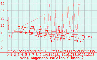 Courbe de la force du vent pour Murmansk