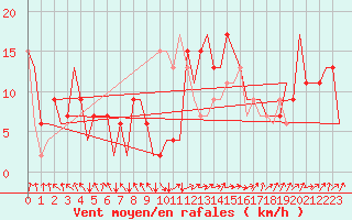 Courbe de la force du vent pour Burgos (Esp)