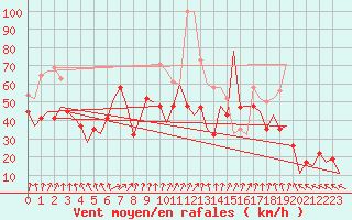 Courbe de la force du vent pour Pembrey Sands