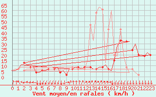 Courbe de la force du vent pour Gnes (It)