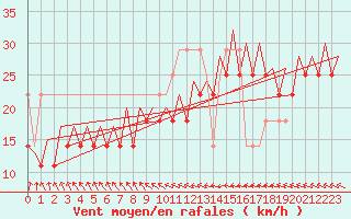 Courbe de la force du vent pour Platform F3-fb-1 Sea
