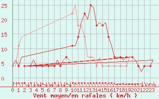 Courbe de la force du vent pour Sundsvall-Harnosand Flygplats