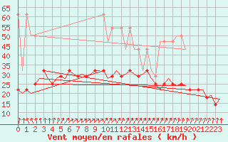 Courbe de la force du vent pour Deelen