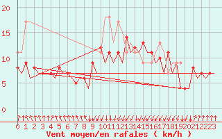 Courbe de la force du vent pour San Sebastian (Esp)