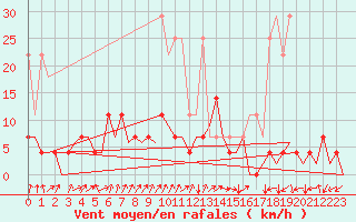 Courbe de la force du vent pour Frankfort (All)
