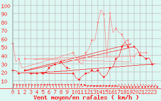 Courbe de la force du vent pour Kittila