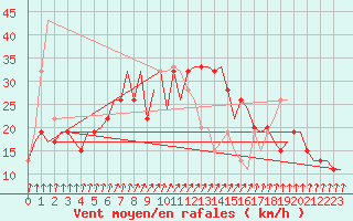 Courbe de la force du vent pour Vaasa