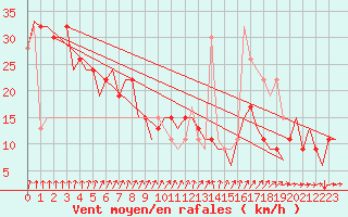 Courbe de la force du vent pour Torp