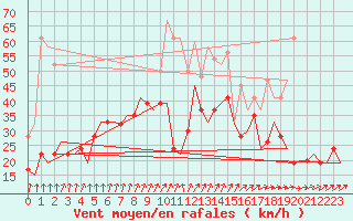 Courbe de la force du vent pour Aberdeen (UK)