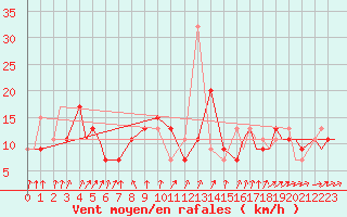 Courbe de la force du vent pour Ansbach / Katterbach