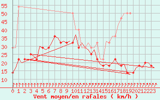 Courbe de la force du vent pour Vaasa