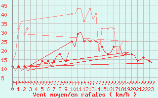 Courbe de la force du vent pour Joensuu