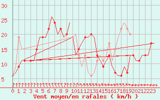 Courbe de la force du vent pour Vaasa