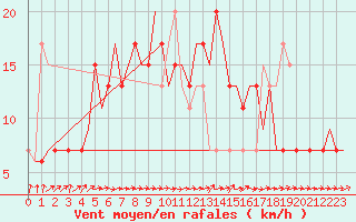 Courbe de la force du vent pour Vaxjo