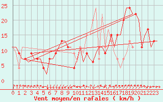 Courbe de la force du vent pour Sevilla / San Pablo