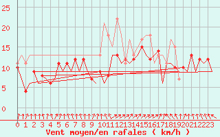 Courbe de la force du vent pour San Sebastian (Esp)