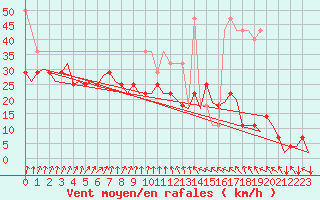 Courbe de la force du vent pour Helsinki-Vantaa