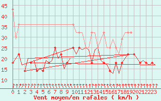 Courbe de la force du vent pour Leipzig-Schkeuditz