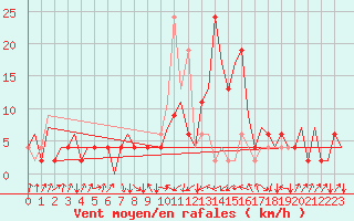 Courbe de la force du vent pour Farnborough